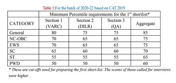 How Much Cat Score is Required for Iim